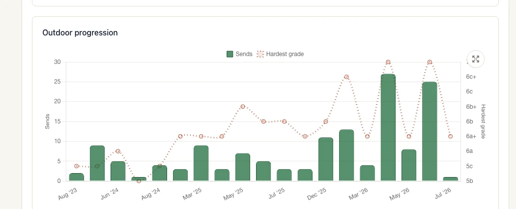 The charts do the remembering. screenshot